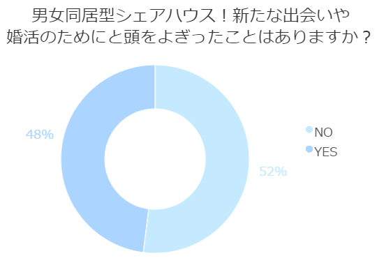 婚活